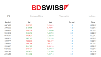 BDSwiss Trading Platform